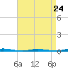 Tide chart for Mantoloking, Barnegat Bay, New Jersey on 2024/04/24