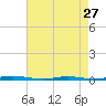 Tide chart for Mantoloking, Barnegat Bay, New Jersey on 2024/04/27