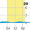 Tide chart for Mantoloking, Barnegat Bay, New Jersey on 2024/04/28