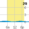 Tide chart for Mantoloking, Barnegat Bay, New Jersey on 2024/04/29