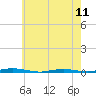 Tide chart for Mantoloking, Barnegat Bay, New Jersey on 2024/05/11