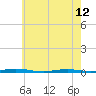 Tide chart for Mantoloking, Barnegat Bay, New Jersey on 2024/05/12
