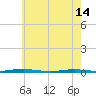 Tide chart for Mantoloking, Barnegat Bay, New Jersey on 2024/05/14