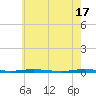 Tide chart for Mantoloking, Barnegat Bay, New Jersey on 2024/05/17