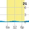 Tide chart for Mantoloking, Barnegat Bay, New Jersey on 2024/05/21