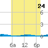 Tide chart for Mantoloking, Barnegat Bay, New Jersey on 2024/05/24