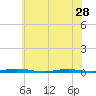 Tide chart for Mantoloking, Barnegat Bay, New Jersey on 2024/05/28