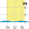 Tide chart for Mantoloking, Barnegat Bay, New Jersey on 2024/05/29
