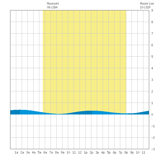 Tide chart for Mantoloking on 2025/05/14