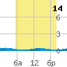 Tide chart for Mantoloking, New Jersey on 2025/05/14