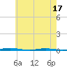 Tide chart for Mantoloking, New Jersey on 2025/05/17