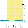 Tide chart for Mantoloking, New Jersey on 2025/05/1