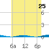 Tide chart for Mantoloking, New Jersey on 2025/05/25