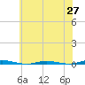 Tide chart for Mantoloking, New Jersey on 2025/05/27