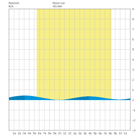 Tide chart for Mantoloking on 2025/05/30