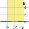 Tide chart for Mantoloking, New Jersey on 2025/05/3