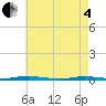 Tide chart for Mantoloking, New Jersey on 2025/05/4