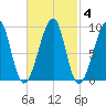 Tide chart for Bass Harbor, Maine on 2022/03/4