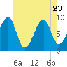 Tide chart for Mount Desert Island, Maine on 2023/06/23