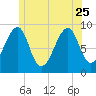 Tide chart for Mount Desert Island, Maine on 2023/06/25