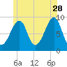 Tide chart for Mount Desert Island, Maine on 2023/06/28