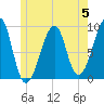 Tide chart for Mount Desert Island, Maine on 2023/06/5