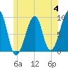 Tide chart for Bass Harbor, Maine on 2023/07/4