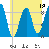 Tide chart for Bass Harbor, Maine on 2025/07/12