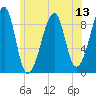 Tide chart for Bass Harbor, Maine on 2025/07/13