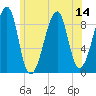 Tide chart for Bass Harbor, Maine on 2025/07/14