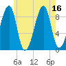 Tide chart for Bass Harbor, Maine on 2025/07/16