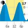 Tide chart for Bass Harbor, Maine on 2025/07/17