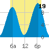 Tide chart for Bass Harbor, Maine on 2025/07/19
