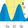 Tide chart for Bass Harbor, Maine on 2025/07/1