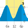 Tide chart for Bass Harbor, Maine on 2025/07/3