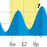 Tide chart for Bass Harbor, Maine on 2025/07/7