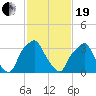 Tide chart for Mantua, Mantua Creek, New Jersey on 2021/02/19