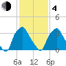 Tide chart for Mantua, Mantua Creek, New Jersey on 2021/02/4