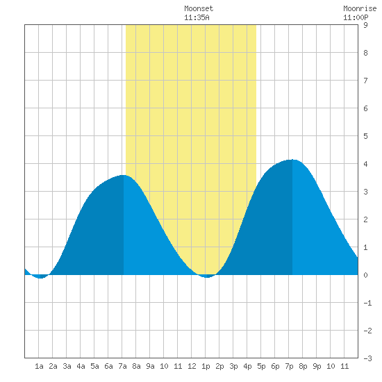 Tide Chart for 2021/12/25