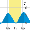 Tide chart for Mantua, Mantua Creek, New Jersey on 2022/01/7