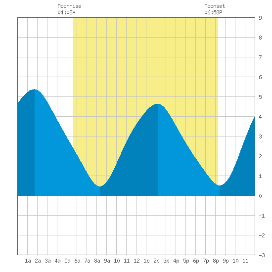 Tide chart for Mantua on 2025/05/25