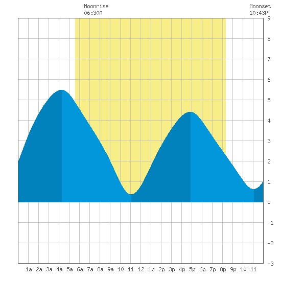 Tide chart for Mantua on 2025/05/28