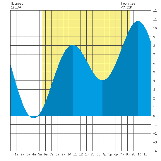 Tide Chart for 2021/08/18