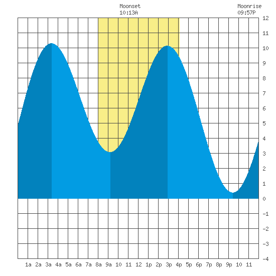 Tide Chart for 2022/01/22