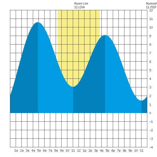 Tide Chart for 2022/01/8