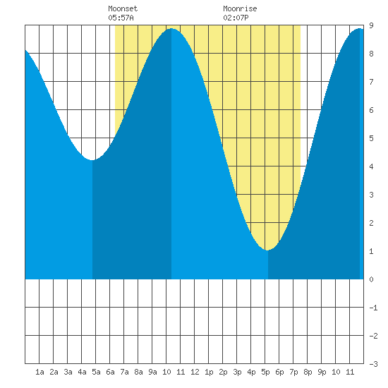 Tide Chart for 2023/04/1