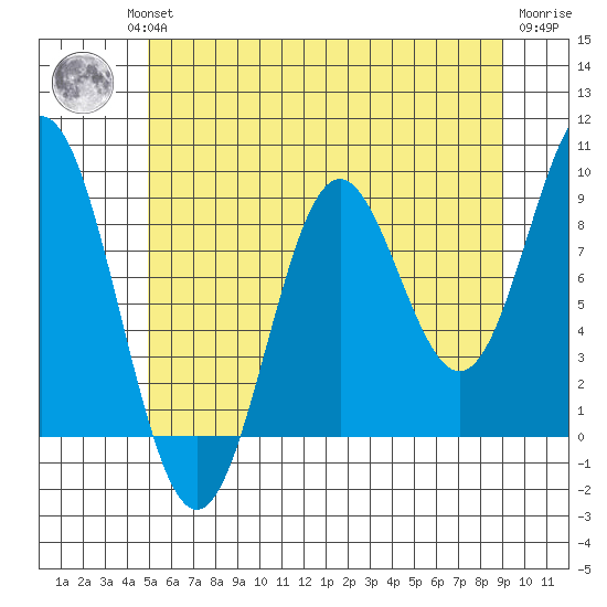 Tide Chart for 2023/08/1