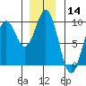 Tide chart for Marble Island, Davidson Inlet, Alaska on 2023/12/14