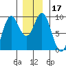 Tide chart for Marble Island, Davidson Inlet, Alaska on 2023/12/17