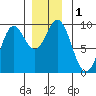 Tide chart for Marble Island, Davidson Inlet, Alaska on 2023/12/1